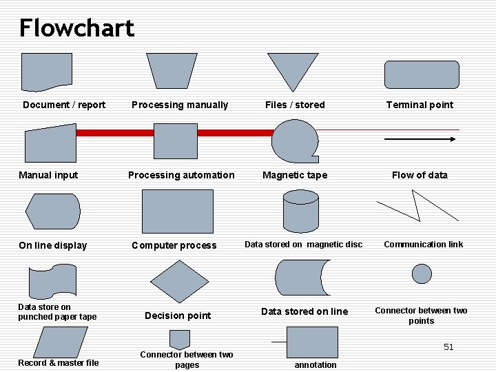 Flowchart Document / report Manual input On line display Data store on punched paper