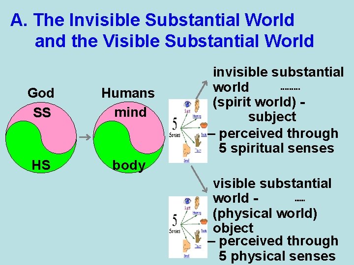 A. The Invisible Substantial World and the Visible Substantial World God SS Humans mind