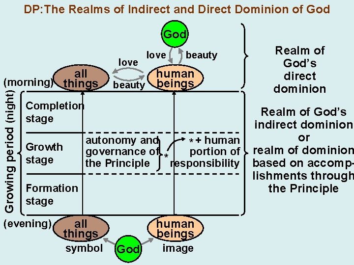 DP: The Realms of Indirect and Direct Dominion of God Growing period (night) all