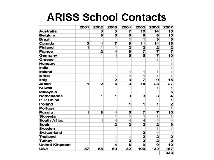 ARISS School Contacts 