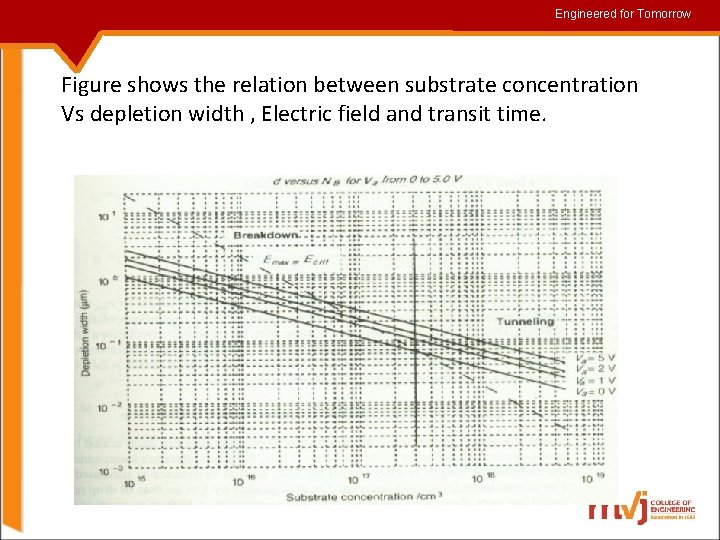 Engineered for for. Tomorrow Figure shows the relation between substrate concentration Vs depletion width