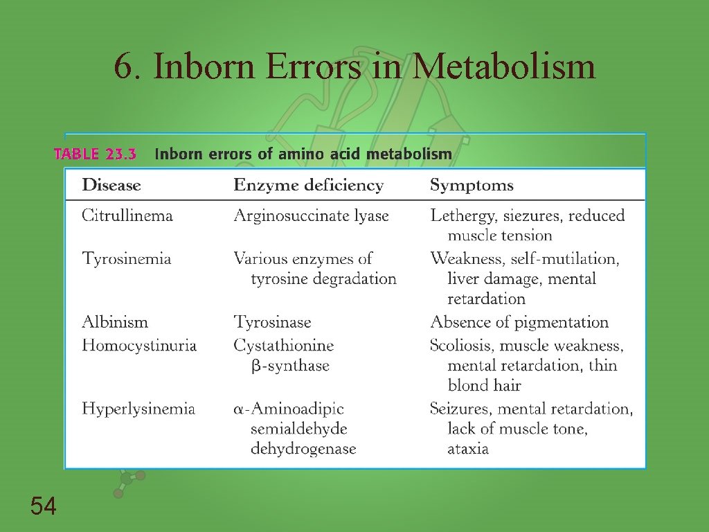 6. Inborn Errors in Metabolism 54 