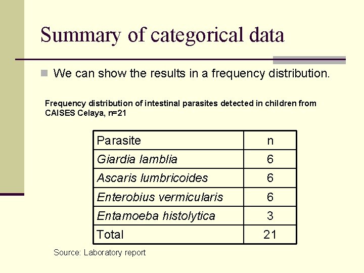 Summary of categorical data n We can show the results in a frequency distribution. Summary of categorical data n We can show the results in a frequency distribution.