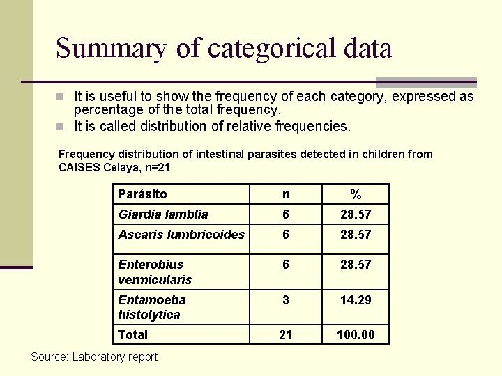 Summary of categorical data n It is useful to show the frequency of each Summary of categorical data n It is useful to show the frequency of each