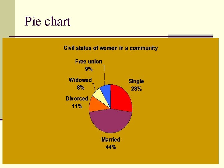 Pie chart  Pie chart