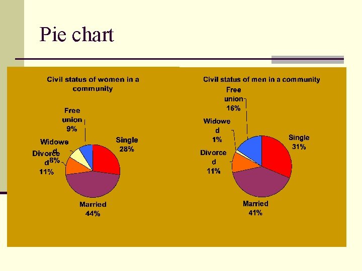 Pie chart  Pie chart