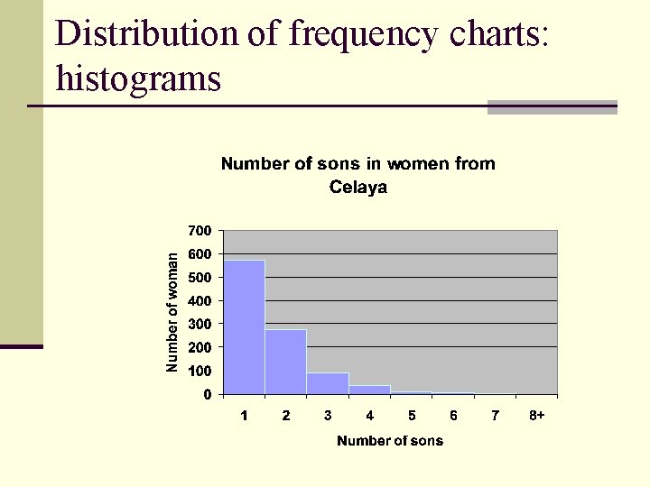 Distribution of frequency charts: histograms 