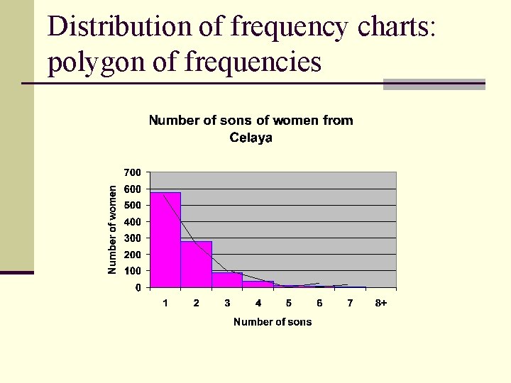 Distribution of frequency charts: polygon of frequencies 