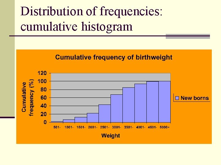 Distribution of frequencies: cumulative histogram  Distribution of frequencies: cumulative histogram