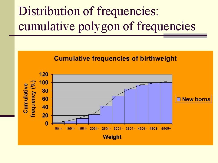 Distribution of frequencies: cumulative polygon of frequencies 