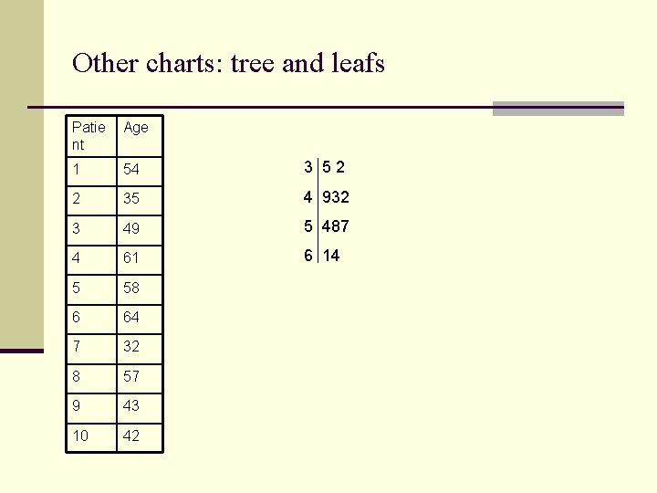 Other charts: tree and leafs Patie nt Age 1 54 3 52 2 35 Other charts: tree and leafs Patie nt Age 1 54 3 52 2 35