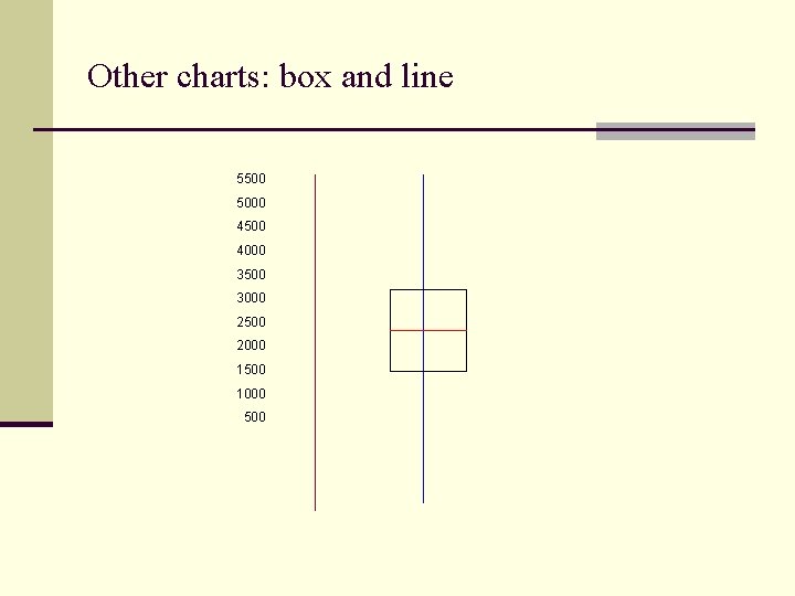 Other charts: box and line 5500 5000 4500 4000 3500 3000 2500 2000 1500