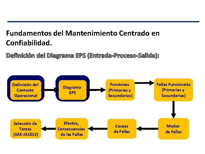Fundamentos del Mantenimiento Centrado en Confiabilidad. Definición del Diagrama EPS (Entrada-Proceso-Salida): Definición del Contexto