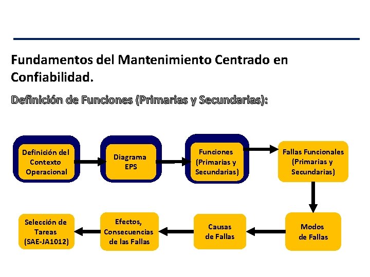 Fundamentos del Mantenimiento Centrado en Confiabilidad. Definición de Funciones (Primarias y Secundarias): Definición del