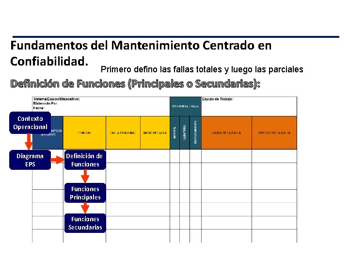 Fundamentos del Mantenimiento Centrado en Confiabilidad. Primero defino las fallas totales y luego las