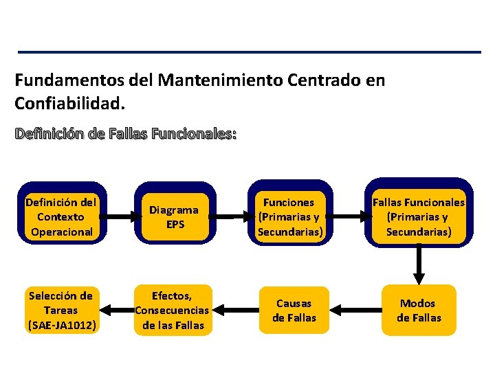 Fundamentos del Mantenimiento Centrado en Confiabilidad. Definición de Fallas Funcionales: Definición del Contexto Operacional