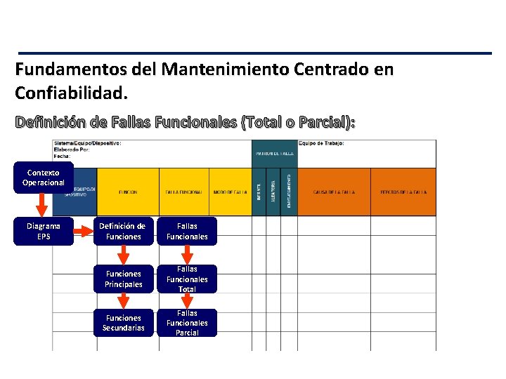 Fundamentos del Mantenimiento Centrado en Confiabilidad. Definición de Fallas Funcionales (Total o Parcial): Contexto