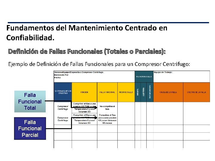 Fundamentos del Mantenimiento Centrado en Confiabilidad. Definición de Fallas Funcionales (Totales o Parciales): Ejemplo