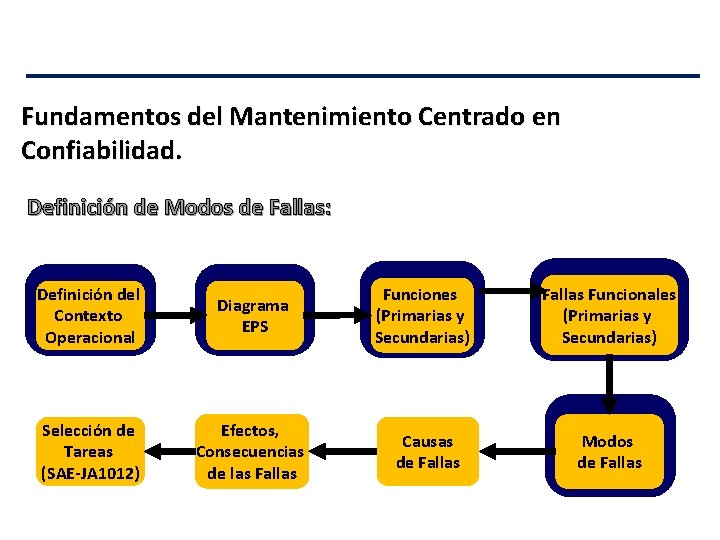 Fundamentos del Mantenimiento Centrado en Confiabilidad. Definición de Modos de Fallas: Definición del Contexto