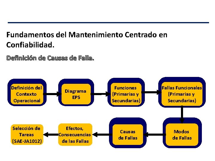 Fundamentos del Mantenimiento Centrado en Confiabilidad. Definición de Causas de Falla. Definición del Contexto
