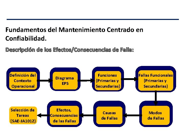 Fundamentos del Mantenimiento Centrado en Confiabilidad. Descripción de los Efectos/Consecuencias de Falla: Definición del