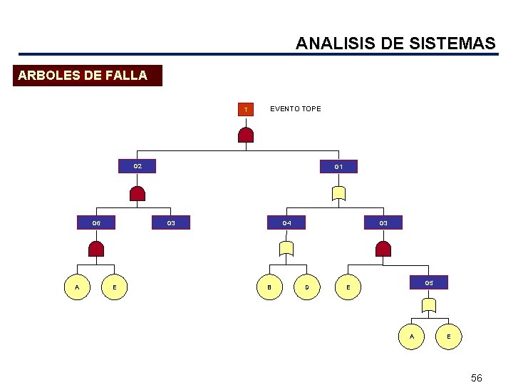 ANALISIS DE SISTEMAS ARBOLES DE FALLA T EVENTO TOPE G 2 G 6 A
