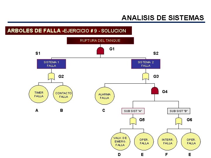 ANALISIS DE SISTEMAS ARBOLES DE FALLA -EJERCICIO # 9 - SOLUCION RUPTURA DEL TANQUE
