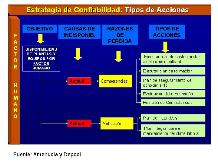 Fuente: Amendola y Depool Copyright Integrity Assessment Services C. A. 2009 