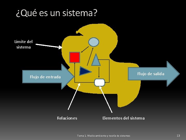 ¿Qué es un sistema? Límite del sistema Flujo de salida Flujo de entrada Relaciones