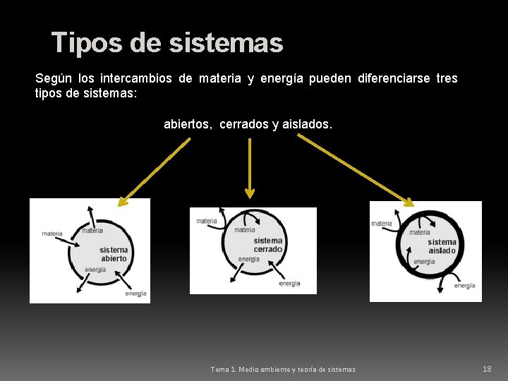 Tipos de sistemas Según los intercambios de materia y energía pueden diferenciarse tres tipos