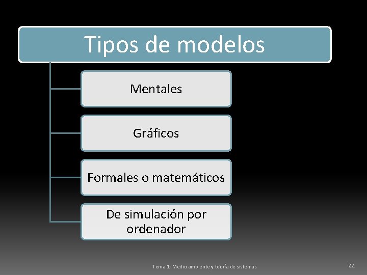 Tipos de modelos Mentales Gráficos Formales o matemáticos De simulación por ordenador Tema 1.
