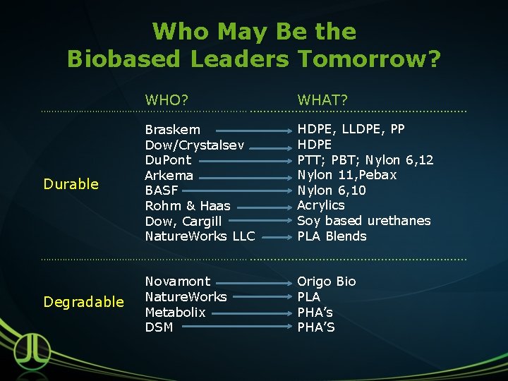 Who May Be the Biobased Leaders Tomorrow? WHO? WHAT? Braskem Dow/Crystalsev Du. Pont Arkema