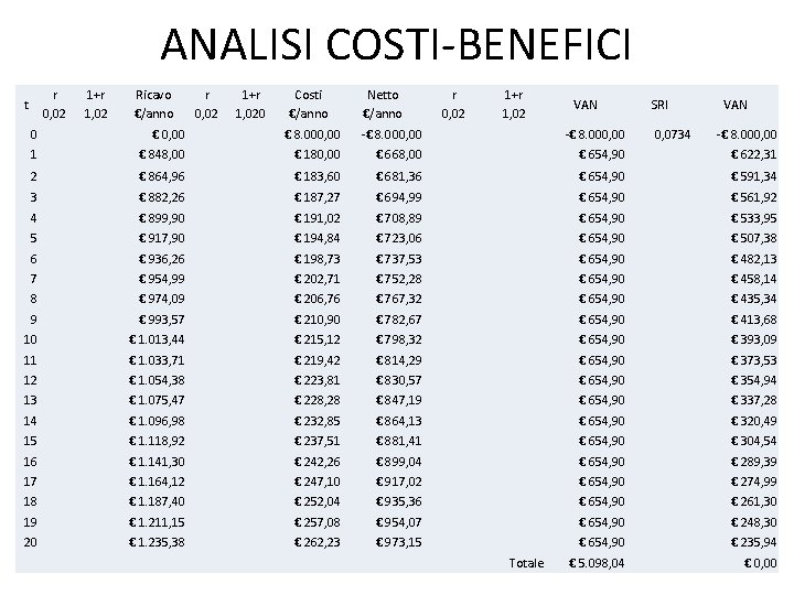 ANALISI COSTI-BENEFICI r 0, 02 t 1+r 1, 02 Ricavo €/anno r 0, 02