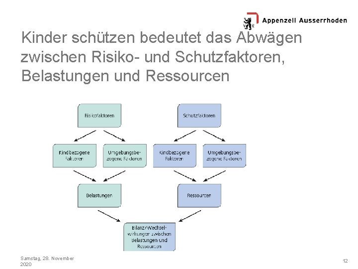 Kinder schützen bedeutet das Abwägen zwischen Risiko- und Schutzfaktoren, Belastungen und Ressourcen Samstag, 28.