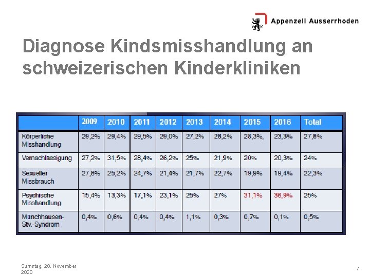 Diagnose Kindsmisshandlung an schweizerischen Kinderkliniken Samstag, 28. November 2020 7 