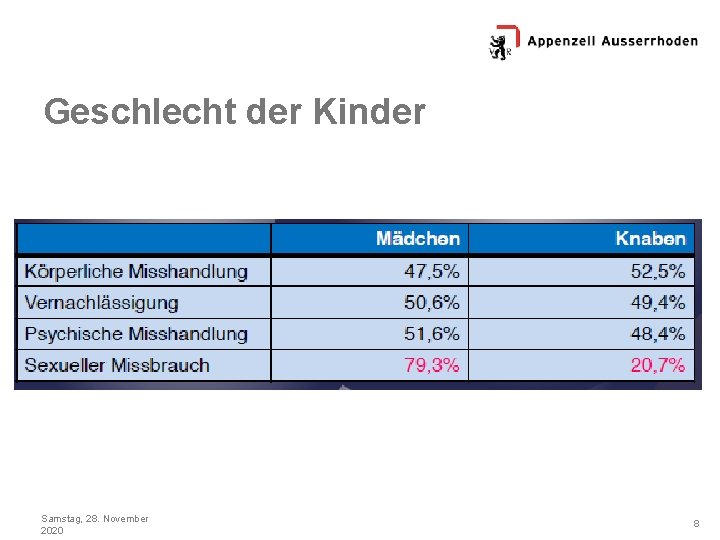 Geschlecht der Kinder Samstag, 28. November 2020 8 