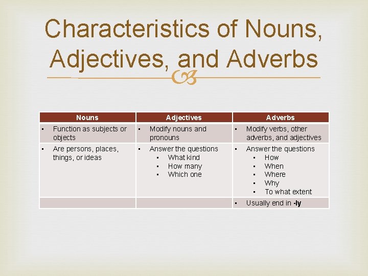 Characteristics of Nouns, Adjectives, and Adverbs Nouns Adjectives Adverbs • Function as subjects or