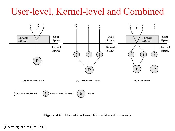 User-level, Kernel-level and Combined (Operating Systems, Stallings) 