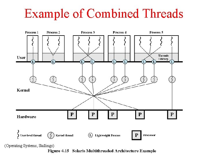 Example of Combined Threads (Operating Systems, Stallings) 
