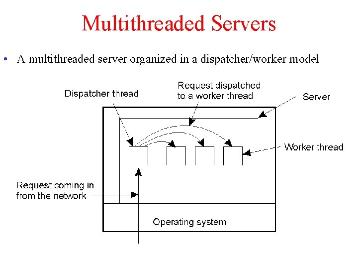 Multithreaded Servers • A multithreaded server organized in a dispatcher/worker model 