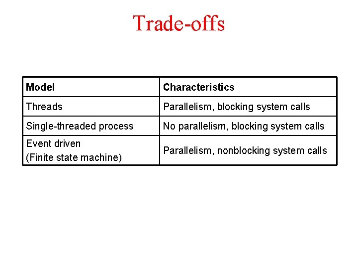 Trade-offs Model Characteristics Threads Parallelism, blocking system calls Single-threaded process No parallelism, blocking system