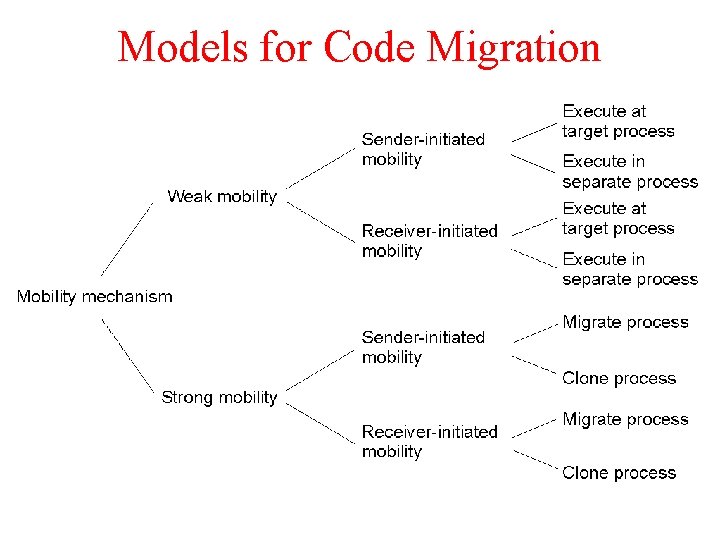 Models for Code Migration 