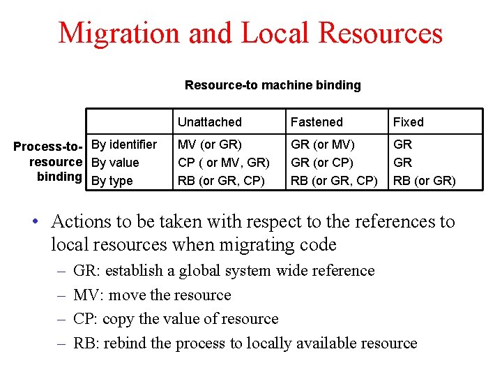 Migration and Local Resources Resource-to machine binding Process-to- By identifier resource By value binding