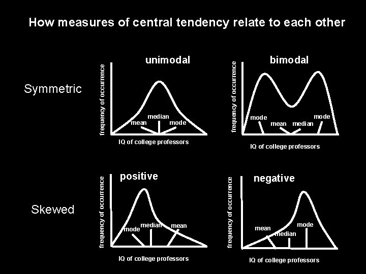 unimodal mean median mode frequency of occurrence Symmetric frequency of occurrence How measures of
