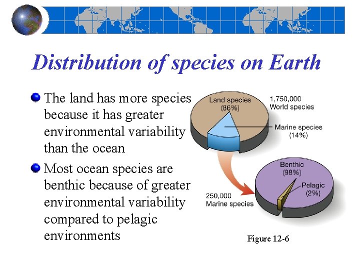 Distribution of species on Earth The land has more species because it has greater Distribution of species on Earth The land has more species because it has greater