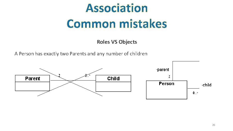 Association Common mistakes Roles VS Objects A Person has exactly two Parents and any