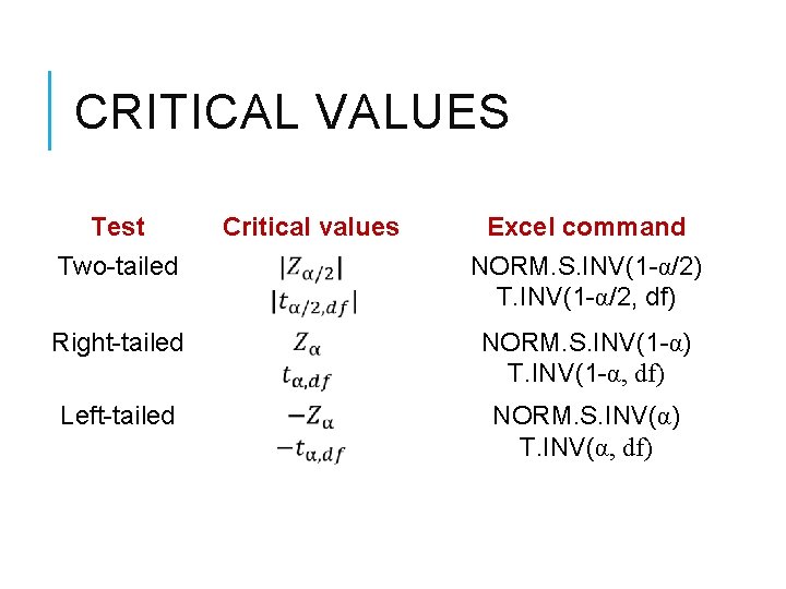 CRITICAL VALUES Test Two-tailed Critical values Excel command NORM. S. INV(1 -α/2) T. INV(1