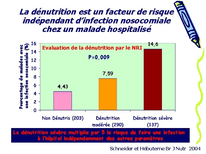 Pourcentage de malades avec une infection nosocomiale (%) La dénutrition est un facteur de