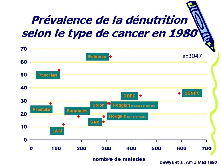 Prévalence de la dénutrition selon le type de cancer en 1980 n=3047 Estomac Pancréas