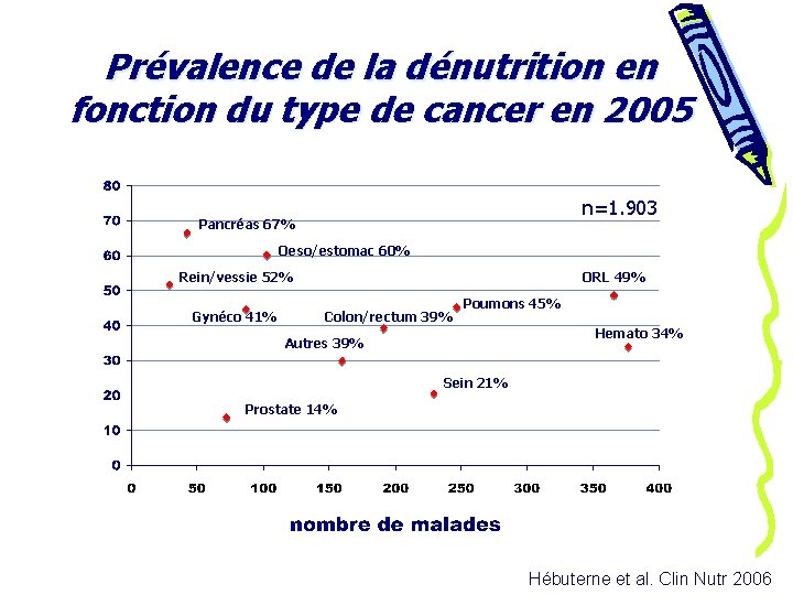 Prévalence de la dénutrition en fonction du type de cancer en 2005 n=1. 903